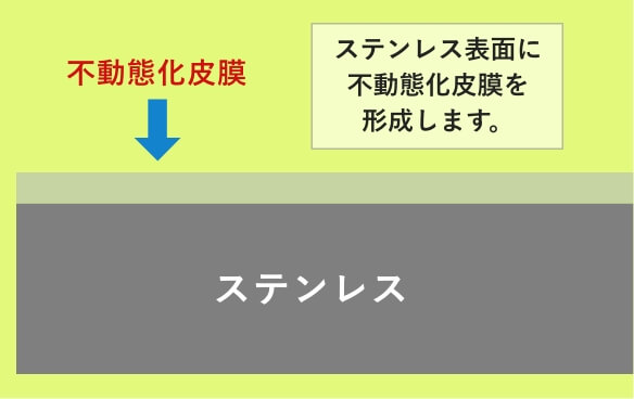 パッシベーション